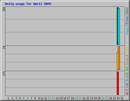 Daily usage for April 2025