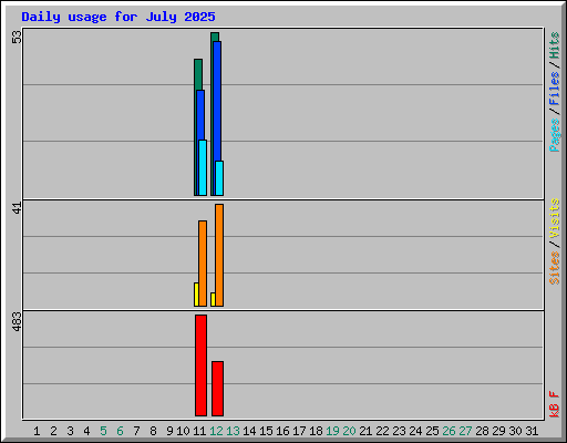 Daily usage for July 2025