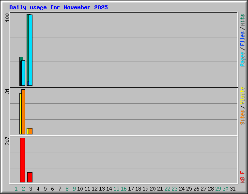 Daily usage for November 2025