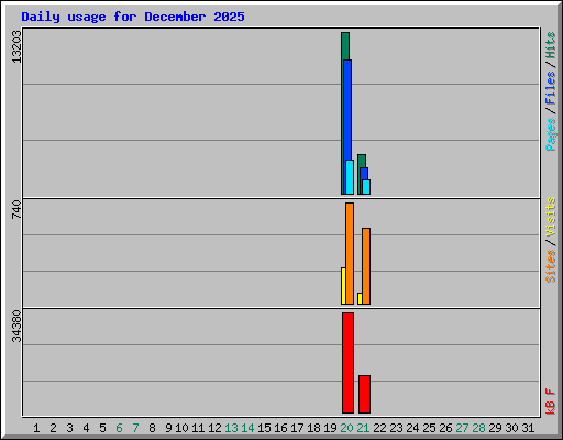 Daily usage for December 2025