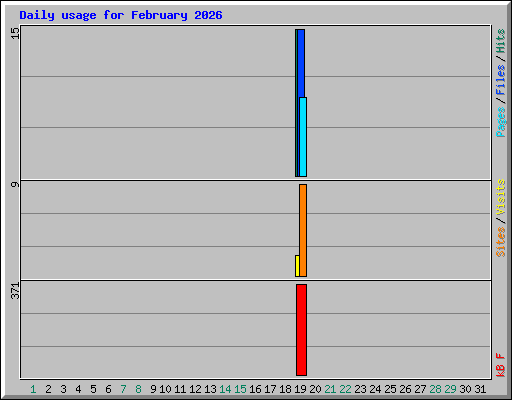 Daily usage for February 2026