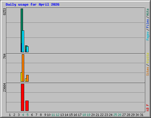Daily usage for April 2026