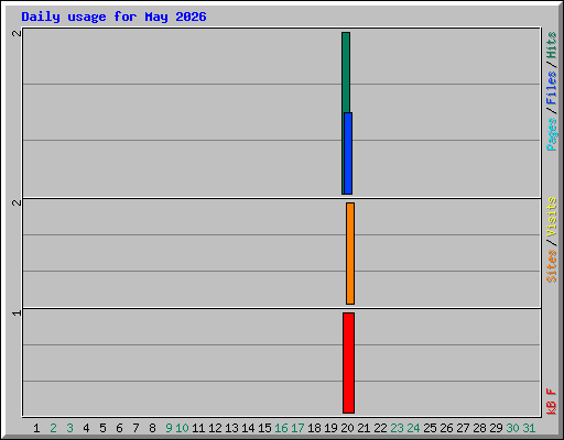 Daily usage for May 2026