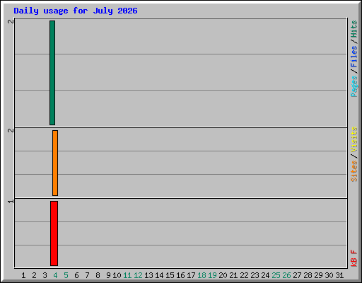 Daily usage for July 2026