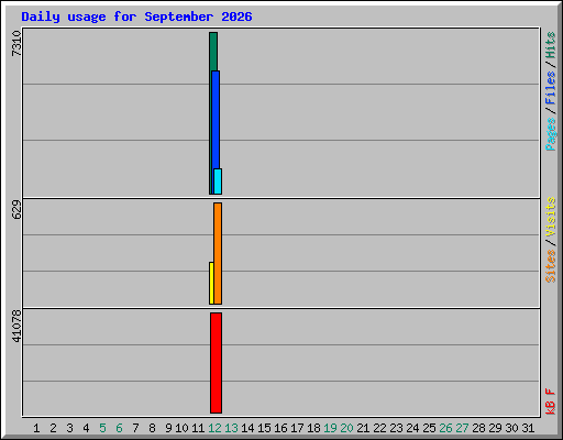 Daily usage for September 2026