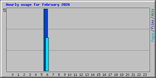 Hourly usage for February 2026