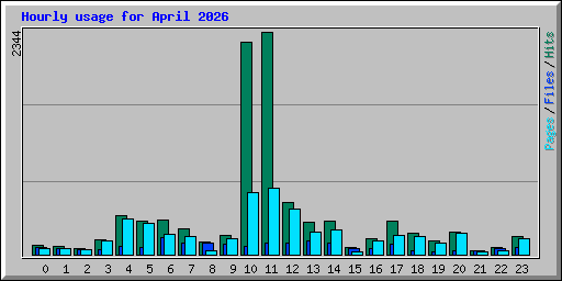 Hourly usage for April 2026