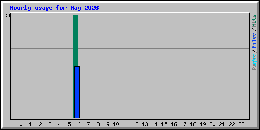 Hourly usage for May 2026