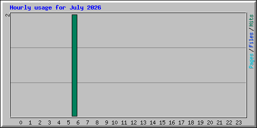 Hourly usage for July 2026