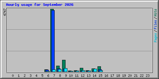 Hourly usage for September 2026